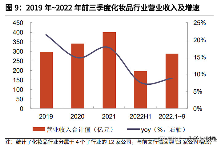 2022年化妆品行业研究及策略 皮肤学级护肤品、香水、彩妆增速领_071d4c89.jpg