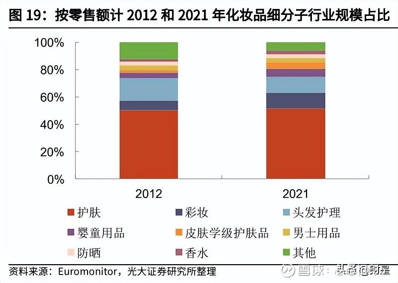 2022年化妆品行业研究及策略 皮肤学级护肤品、香水、彩妆增速领_c7dcf5a9.jpg