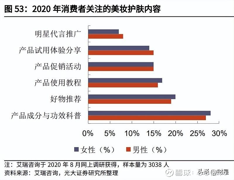 2022年化妆品行业研究及策略 皮肤学级护肤品、香水、彩妆增速领_818c48a5.jpg