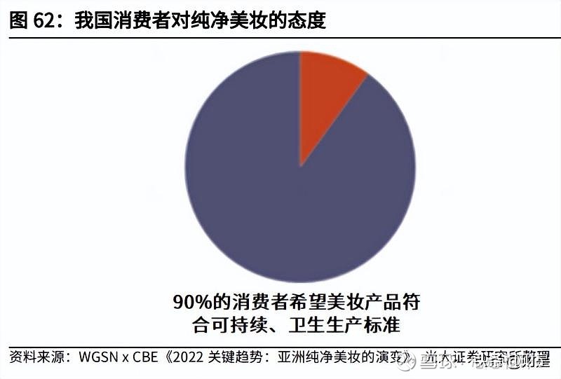 2022年化妆品行业研究及策略 皮肤学级护肤品、香水、彩妆增速领_f242cc85.jpg