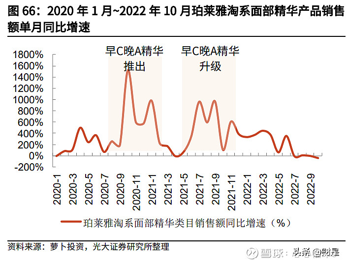 2022年化妆品行业研究及策略 皮肤学级护肤品、香水、彩妆增速领_35437612.jpg