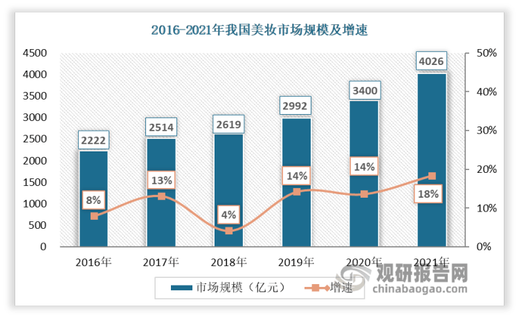 我国美妆行业现状及趋势：中国美妆市场独好 线上渠道为通往爆发_产_621a793d.png