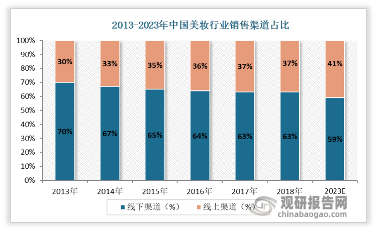 我国美妆行业现状及趋势：中国美妆市场独好 线上渠道为通往爆发_产_48031cde.png